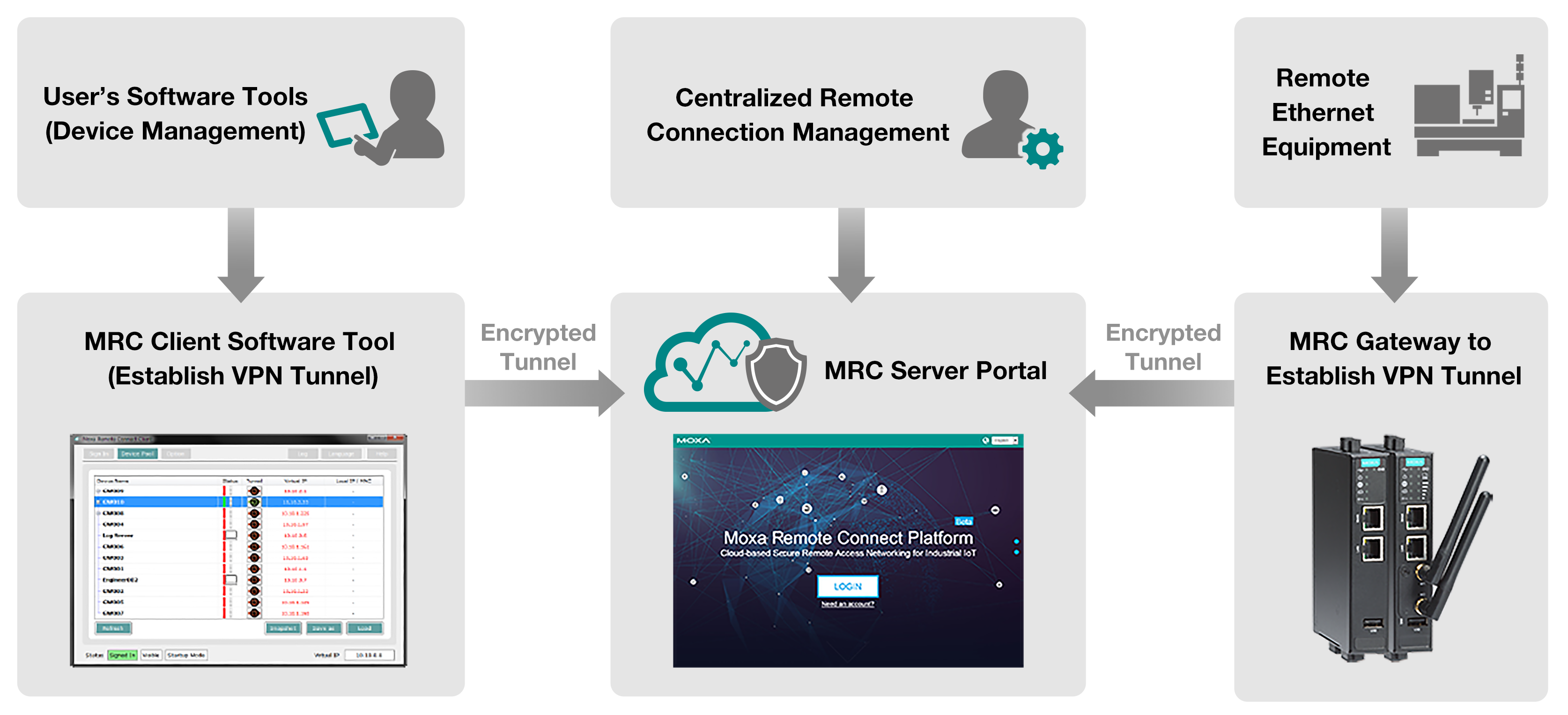 Overview of moxa remote connect application setup and configuration